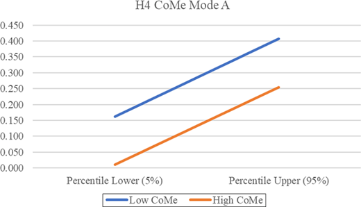 A line graph compares Low and High CoMe values for H4 Mode A across the fifth and ninety fifth percentiles without using color references.