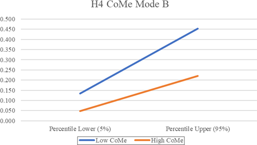 A line graph compares Low and High CoM e values for H4 Mode B across the fifth and ninety fifth percentiles without referring to colors.