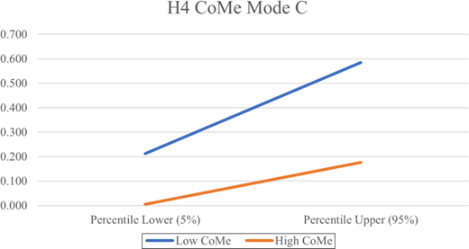 A line graph compares Low Co M e and High Co M e across the fifth to ninety fifth percentile in H4 Mode C, showing consistently higher values for Low CoMe.