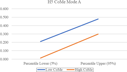 A line graph compares Low and High Co M e values across the fifth and ninety-fifth percentiles for H5 Mode A.