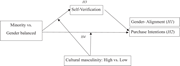 A conceptual model shows how minority versus gender-balanced representation influences gender alignment and purchase intentions through self-verification, with cultural masculinity moderating key relationships.