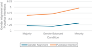 A line graph compares gender alignment and purchase intention across majority, gender-balanced and minority conditions, with both measures highest in the minority condition.