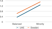 A line graph compares balanced and minority conditions in the U A E and Sweden, with both countries showing higher values under the minority condition.