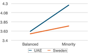 A line graph compares balanced and minority conditions in the U A E and Sweden, with both increasing under the minority condition and a larger rise in the U A E.