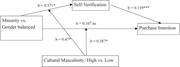 A moderated mediation model shows minority versus gender-balanced representation influencing purchase intention indirectly through self-verification, while cultural masculinity moderates the relationships involving representation.