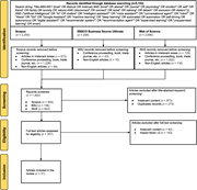 A flowchart traces 5,153 database records through identification, screening, eligibility, and inclusion to 31 reviewed articles.