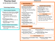 A diagram organises theories used in reviewed studies into technology interface and interpersonal categories with thematic subgroups.