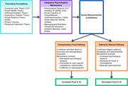 A flowchart traces theoretical foundations through psychological mechanisms and loneliness into compensatory trust and defensive distrust pathways.