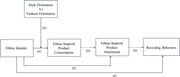 A conceptual model links ethnic identity, ethnic-inspired product consumption and attachment with recycling behaviours, with style versus fashion orientation as a moderator.