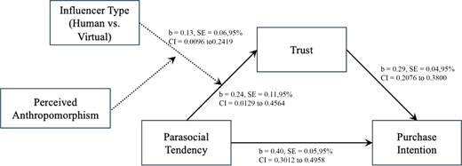 A Path diagram links parasocial tendency, trust and purchase intention, with influencer type and anthropomorphism as moderators.
