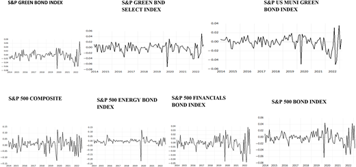 Multiple line graphs depict the evolution of green and conventional bond returns over time.