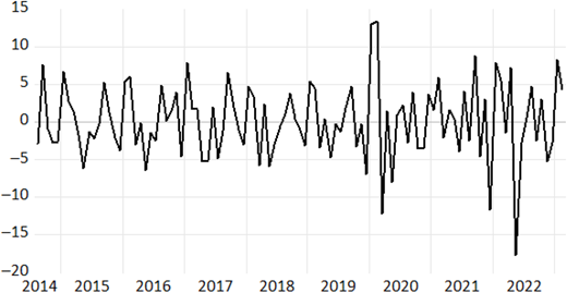 A line graph depicting the evolution of green attention index from 2014 to 2022.