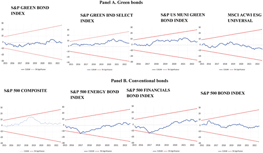 Multiple line graphs depicting cumulative sum of recursive residuals in bull regime.