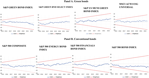 Multiple graphs depict trends in green bonds and conventional bonds over time.