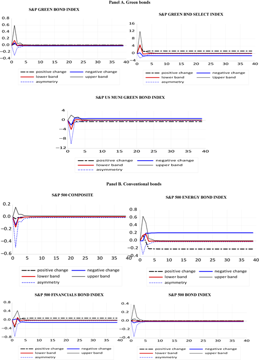 Multiple line graphs compare green bonds and conventional bonds variations in the bull regime.