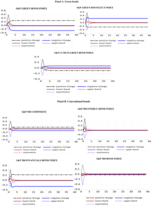 Multiple graphs depict variations in green bonds and conventional bonds in a bear regime.