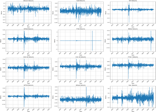 Multiple line graphs depict returns over time for various assets and indices.