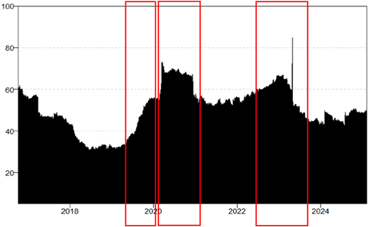 A line graph showing dynamic total connectedness index of bitcoin, commodities, and G7 stock market volatilities.
