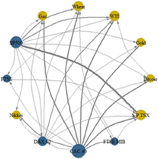 A network diagram showing directional connectedness between various financial and commodity indices.