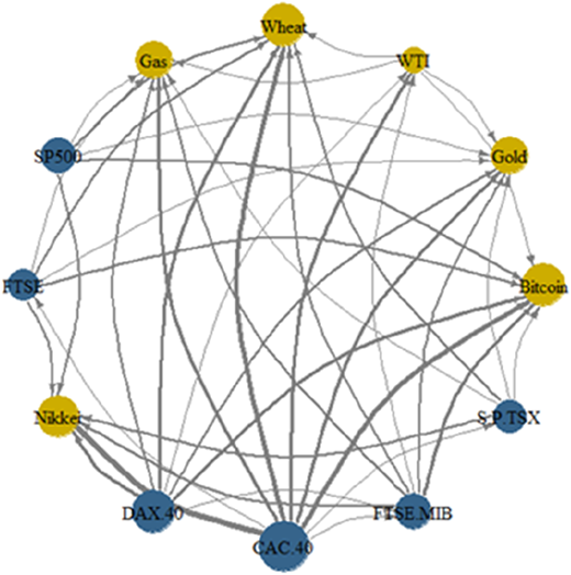 A network diagram showing the directional connectedness between various financial and commodity indices during the COVID-19 pandemic.