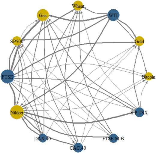 A network diagram showing directional connectedness among financial indices.