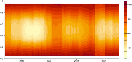 A heat map showing data distribution over time from 2018 to 2024.