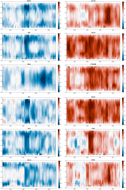 Multiple heatmaps depict net total directional connectedness across time.