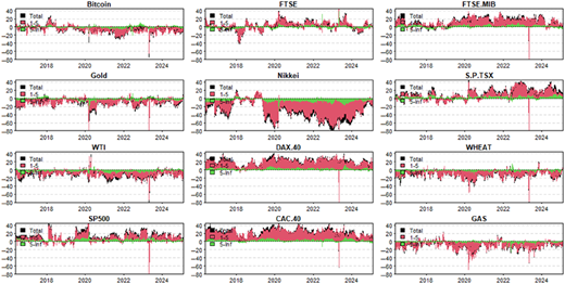Twelve line graphs showing net total directional connectedness for various assets.