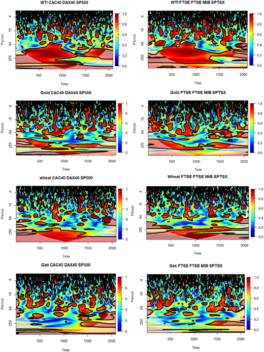 Multiple graphs depict wavelet correlation for different commodities and indices over time.