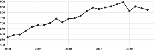 A line graph with data points shows a general increasing trend.