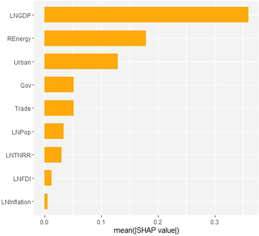 A horizontal bar graph shows the mean S H A P value for nine variables.