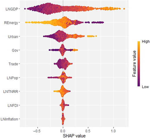 A plot displays horizontal S H A P value distributions shaped like stacked dots for multiple features.