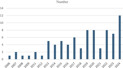 A vertical bar graph shows the number of selective articles published from 2006 to 2024.