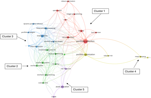 A network diagram with five color-coded clusters shows interconnected nodes with finance and risk-related terms.