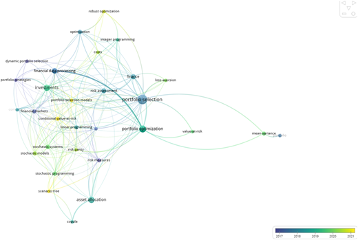A densely linked network diagram with colored nodes showing finance, risk, and optimization terms across 2017 to 2021.
