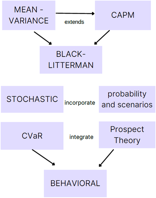 A diagram of asset allocation models showing portfolio optimization approaches and their relationships.