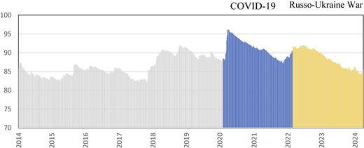An area graph shows connectedness from 2014 to 2024 with COVID-19 and Russo-Ukraine War sections.