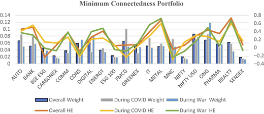 A graph shows Minimum Connectedness Portfolio with bars and curves showing weight and H E across sectors.