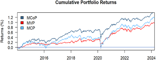 A figure shows three portfolio return curves from 2016 to 2024.