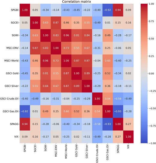 A heat map showing the correlation matrix of various financial and commodity indices.