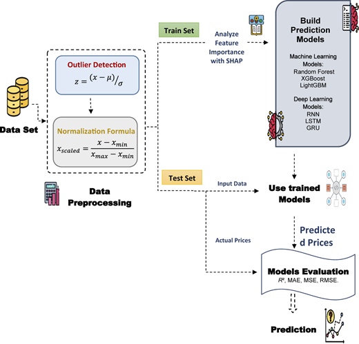 A diagram illustrating the methodology for forecasting green market prices using machine learning and deep learning models.