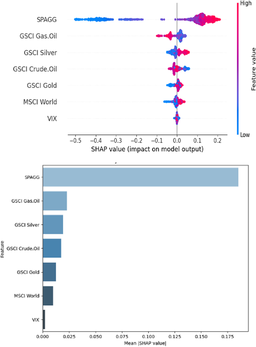 Two figures analyzing the green bond index, showing SHAP values and variable importance.