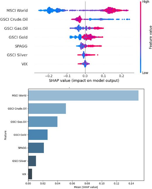 Two charts showing the impact of various variables on the clean energy index, with a SHAP summary plot and a bar graph.