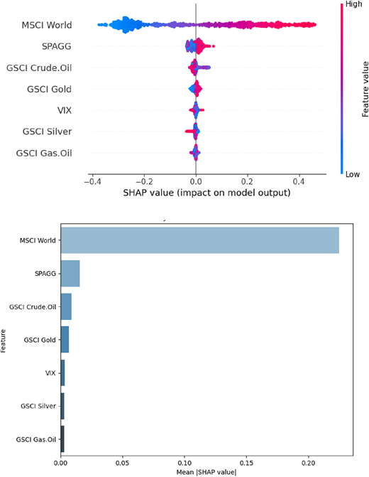 Two plots showing the SHAP analysis of the water index, with variables ranked by importance.