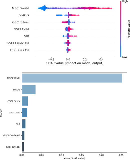 Two charts showing the impact of various variables on the MSCI Environmental index, with a beeswarm plot and a bar chart.