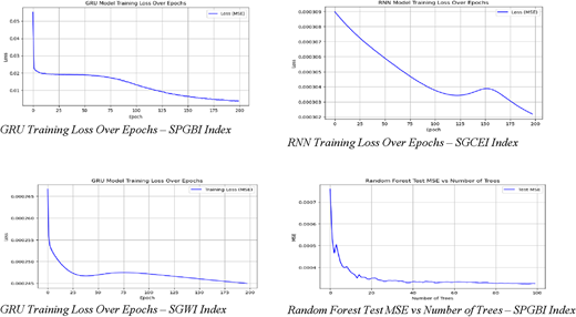 Four line graphs showing the training and predictive performance of GRU, RNN, and Random Forest models.