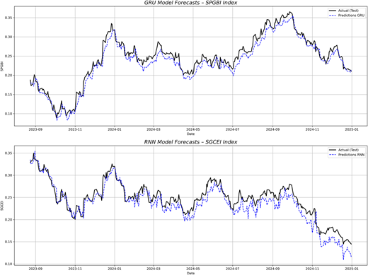 Four line graphs comparing actual and forecasted values for different green asset indices over time.