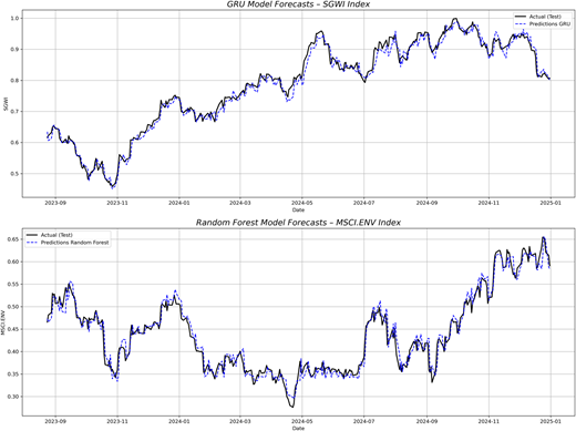 Four line graphs comparing actual and forecasted values for different green asset indices over time.