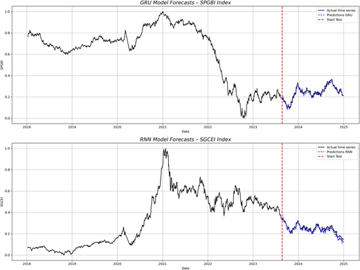 Four line graphs comparing actual and forecasted green asset indices over time, with predictions overlaid on the test period.