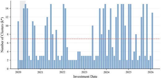 A bar graph showing the number of clusters k* selected by CLARA per investment window from January 2020 to January 2026.